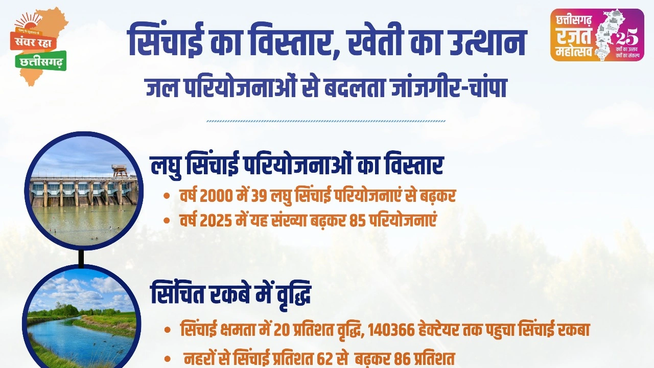 सरकार की किसान हितैषी फैसलों से जांजगीर-चांपा जिले में सिंचाई क्षमता में 20 प्रतिशत वृद्धि